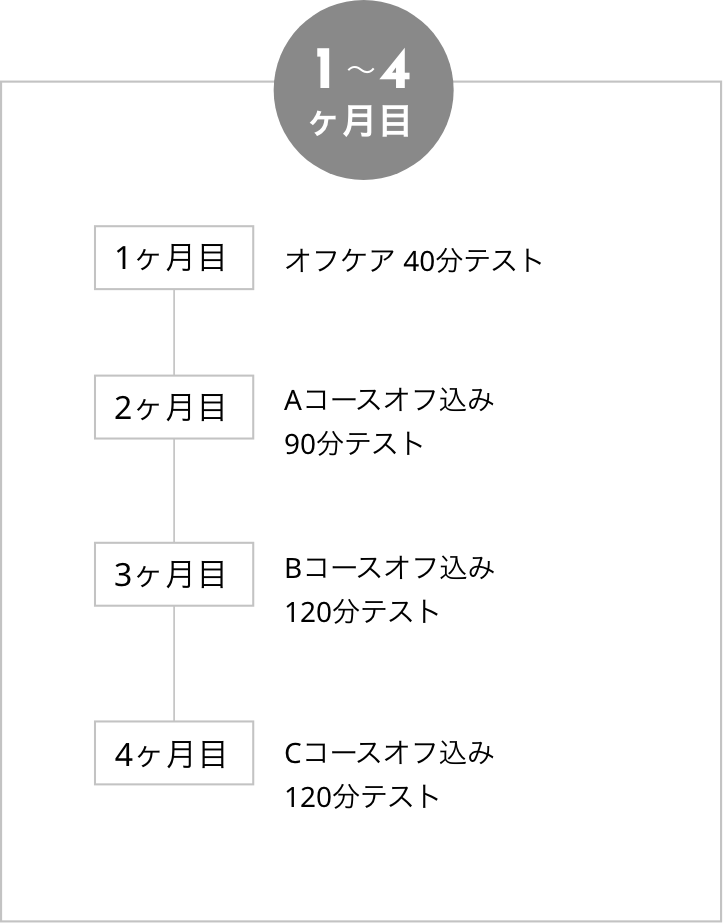 ネイル研修カリキュラム 1〜4ヶ月目